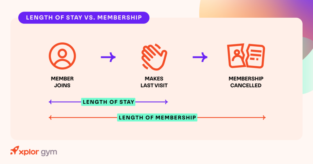 Graphic showing how to calculate the average length of stay and average length of membership for gym members