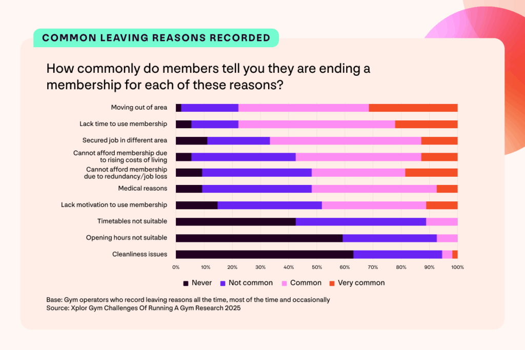 A graph with findings from the Xplor Gym UK Gym Operator Insights Report. Shows how commonly gym operators hear specific leaving reasons from gym members who cancel.
