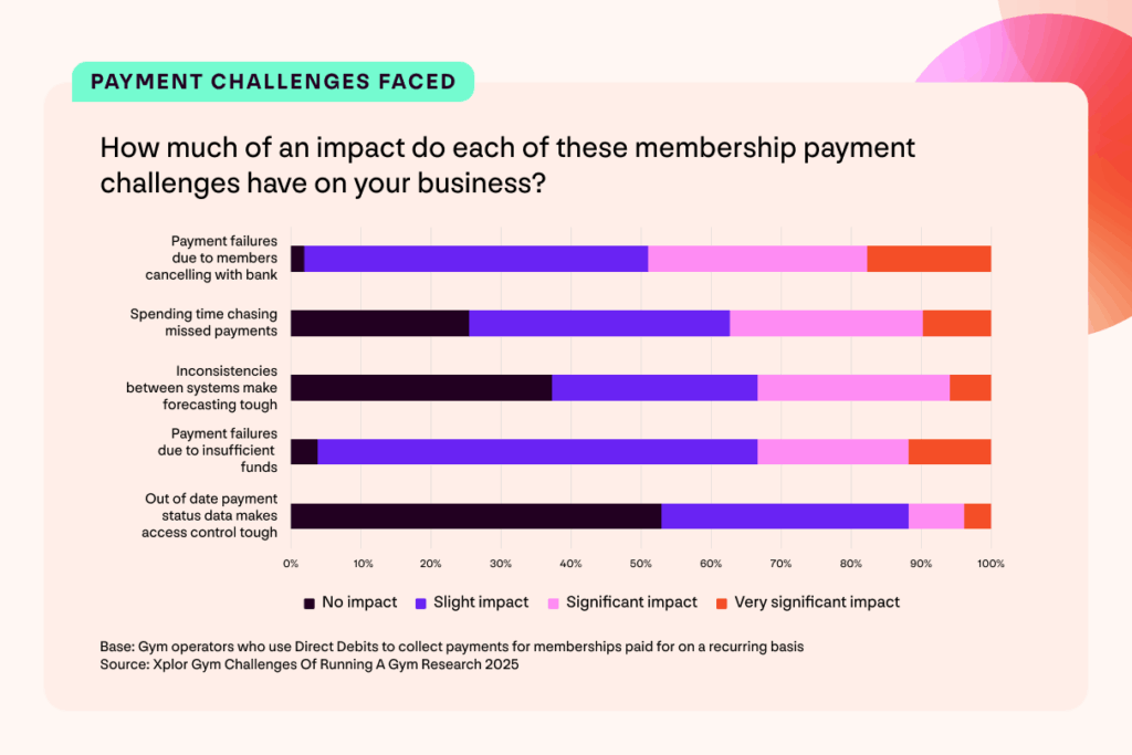 A graph with findings from the Xplor Gym UK Gym Operator Insights Report. Shows how impacted gym operators feel by specific payment challenges.
