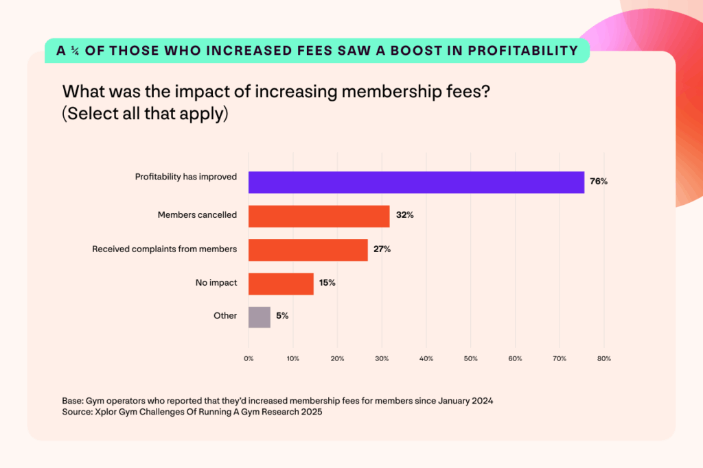A graph with findings from the Xplor Gym UK Gym Operator Insights Report. Headline reads: A quarter of those who increase fees saw a boost in profitability. Question: What was the impact of increasing membership fees? (Select all that apply) 76% profitability has improved; 32% members cancelled; 27% received complaints from members; 16% no impact; 5% other. 
Base: Gym operators who reported that they'd increased membership fees for members since January 2024. Source: Xplor Gym Challenges Of Running A Gym Research.