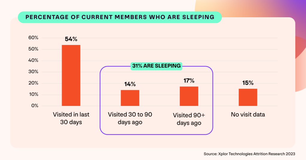 Graph showing the percentage of UK gym members who are currently sleeping and have not attended in 30+ days