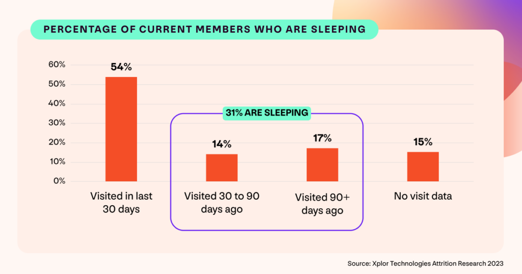 Solved 1. Compare the membership trends among LA Fitness, 24