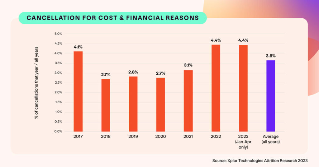 Impact Of Cost Of Living On Gym Memberships In The UK