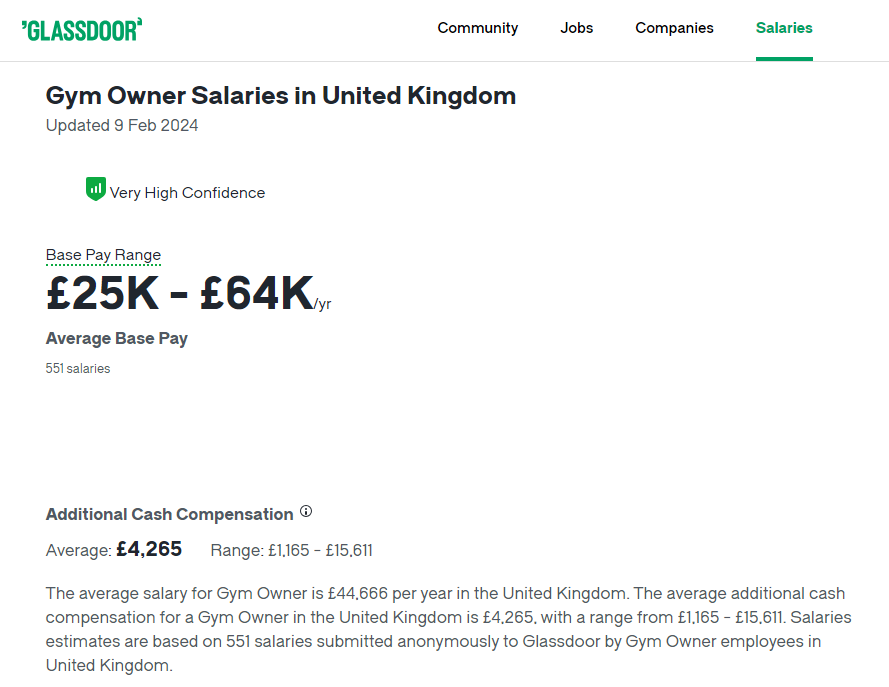 Screenshot from Glassdoor website showing that the average gym owner salary UK is £44,666 a year in 2024. 