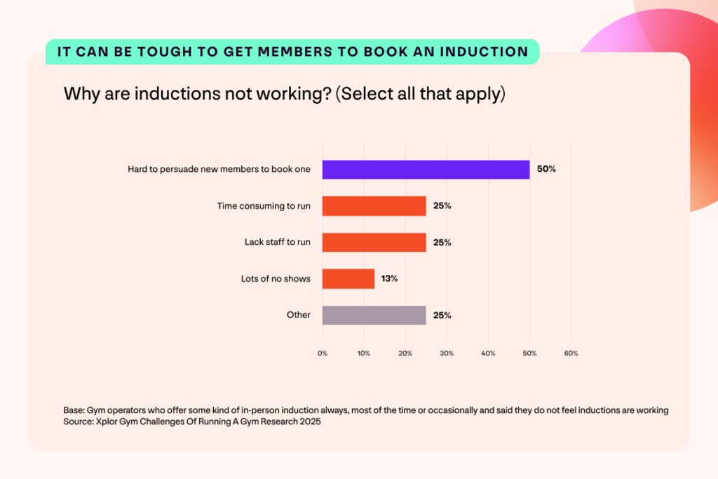 A graph with findings from the Xplor Gym UK Gym Operator Insights Report. Headline reads: It can be tough to get members to book an induction. Question: Why are inductions working? (Select all that apply). 850% hard to persuade new members to book one; 25% time consuming to run; 25% lack of staff to run; 13% lots of no shows; 25% other. Base: Gym operators who offer some kind of in-person induction always, most of the time, or occasionally and said they do not feel inductions are working. Source: Xplor Gym Challenges Of Running A Gym Research.