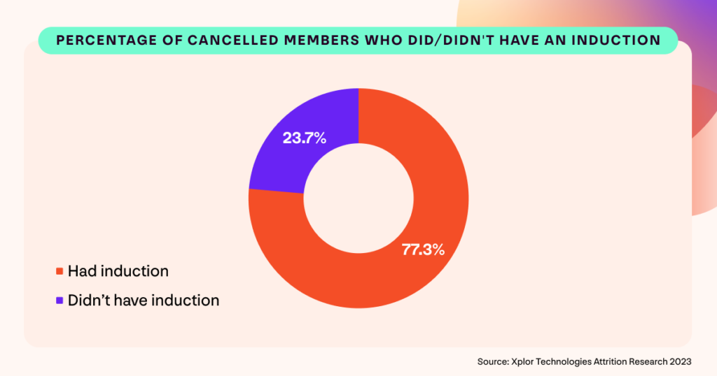 A graph showing the percentage of former UK members who had a gym induction compared to the percentage who didn’t have a gym induction