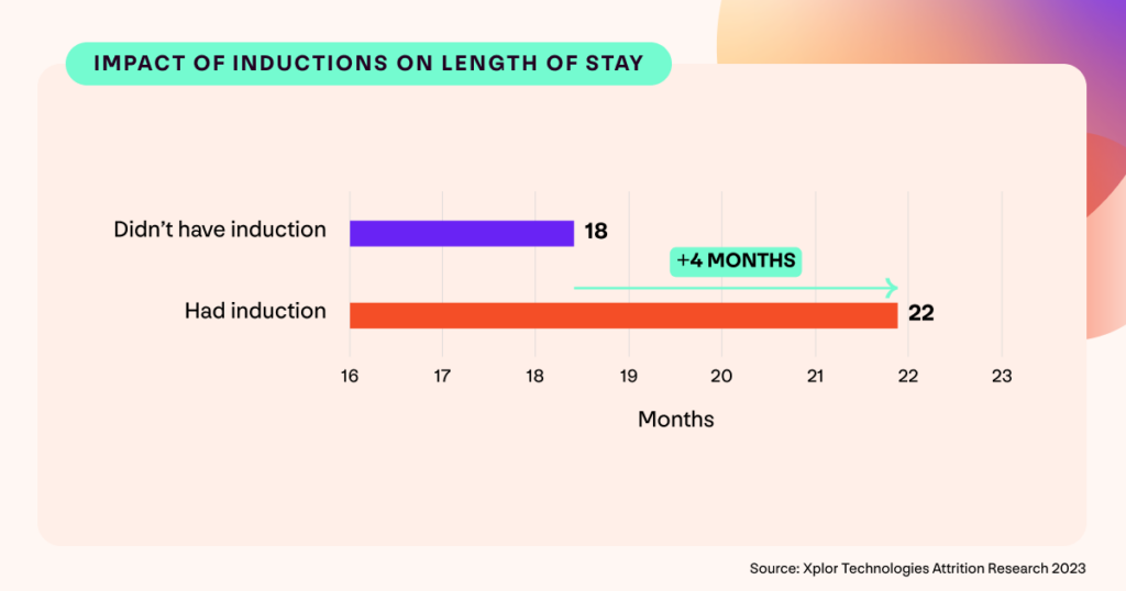 A graph showing that gym members who’ve had a gym induction typically keep using their membership for 4 months longer than those who didn’t have an induction