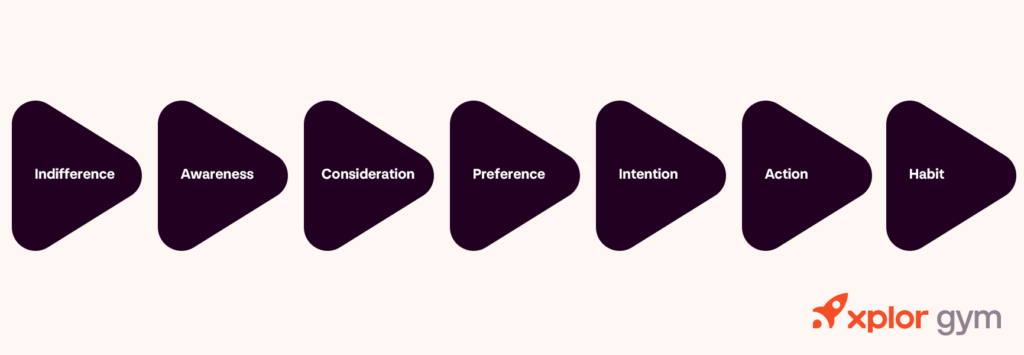 Diagram of the 7 steps of the buying process outlined by enjoy! marketing at the Xplor Xperience