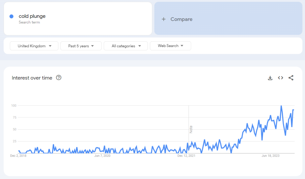 Graph showing the increase in Google searches in the UK for ‘cold plunge’ over the last 5 years.