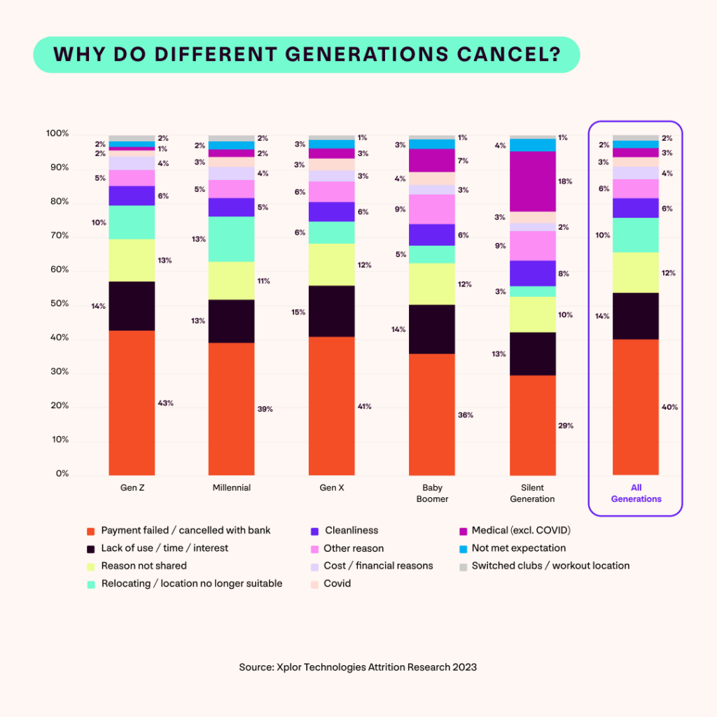 A graph showing the cancellation reasons provided by former UK gym members of different generations