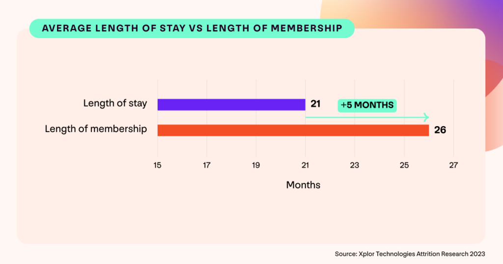 Graph showing the average length of stay and average length of membership for UK gym members. Indicates there are 5 months on average between a last visit and actually cancelling a membership.