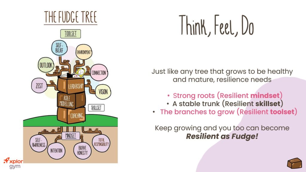 A graphic from the Xplor Xperience created by Resilient as Fudge that shows the fudge tree concept that can be used to explain what it takes to build resilience in yourself and your team.