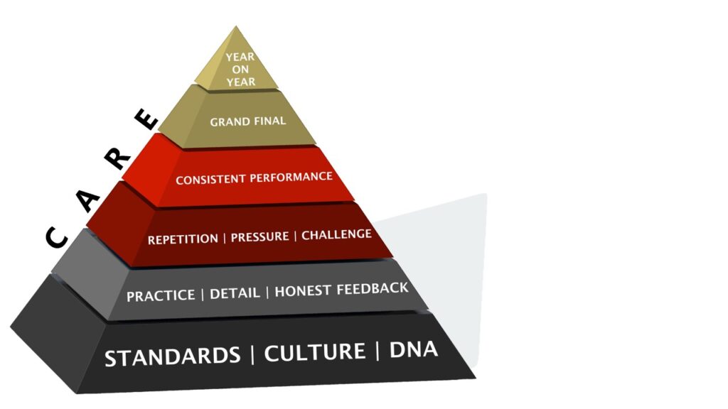 A graphic from the Xplor Xperience created by Shaun Wane that shows the care pyramid model that will help you be successful in retaining members.