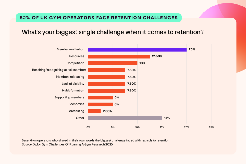 A graph showing results of the Xplor Gym Challenges Of Running A Gym Research. 82% of UK gym operators face member retention challenges. These gym operators shared in their own words the biggest challenge faced when it comes to retention. 20% mentioned member motivation. 12.5% mentioned resources. 10% mentioned competition. 7.5% mentioned reaching/recognising at-risk members. 7.5% mentioned members relocating. 7.5% mentioned lack of visibility. 7.5% mentioned habit formation. 5% mentioned supporting members. 5% mentioned economics. 2.5% mentioned forecasting. 15% mentioned something else.