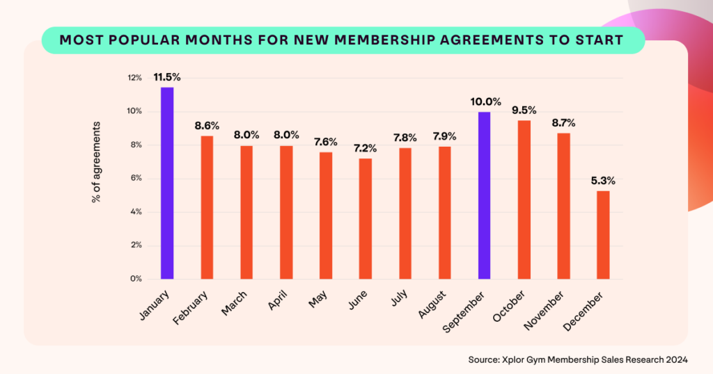 Graphic showing average gym membership sales for first time Direct Debit agreements across the UK by month from 2013 to 2019 and 2022 to 2023.