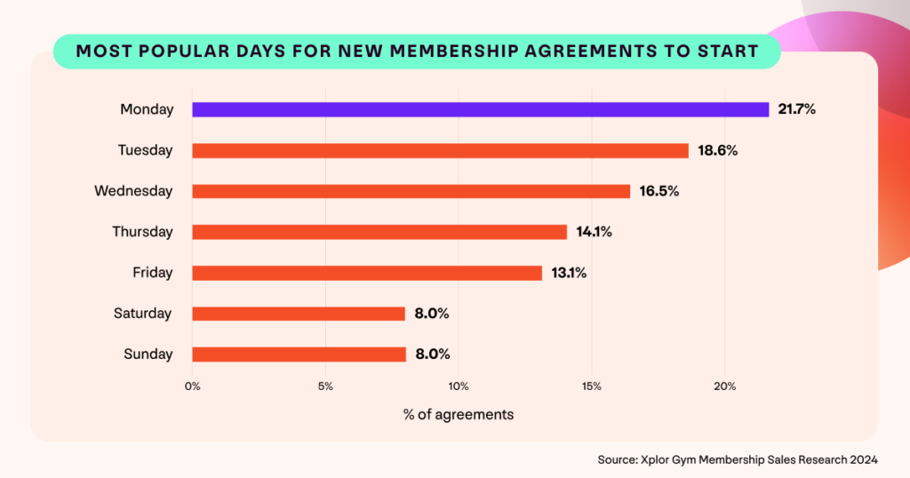 Graphic showing average gym membership sales for first time Direct Debit agreements across the UK by day of the week from January 2013 to March 2024.