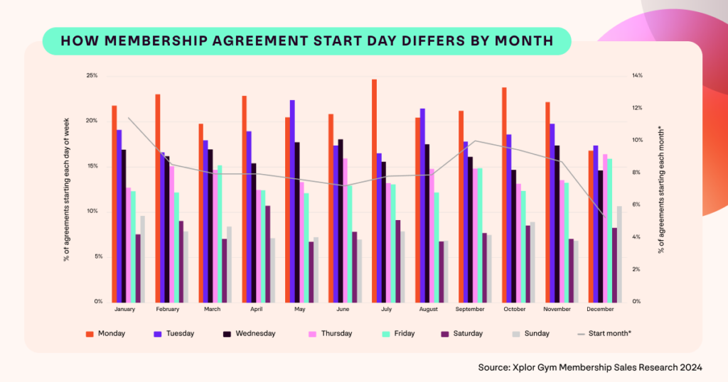 Graphic showing average gym membership sales for first time Direct Debit agreements across the UK by day of the week and month.