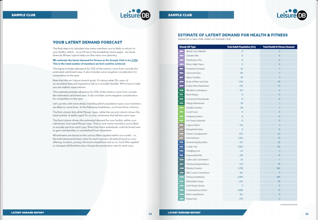 A screenshot showing a double page spread from a sample latent demand report to help you find the best location for a gym.