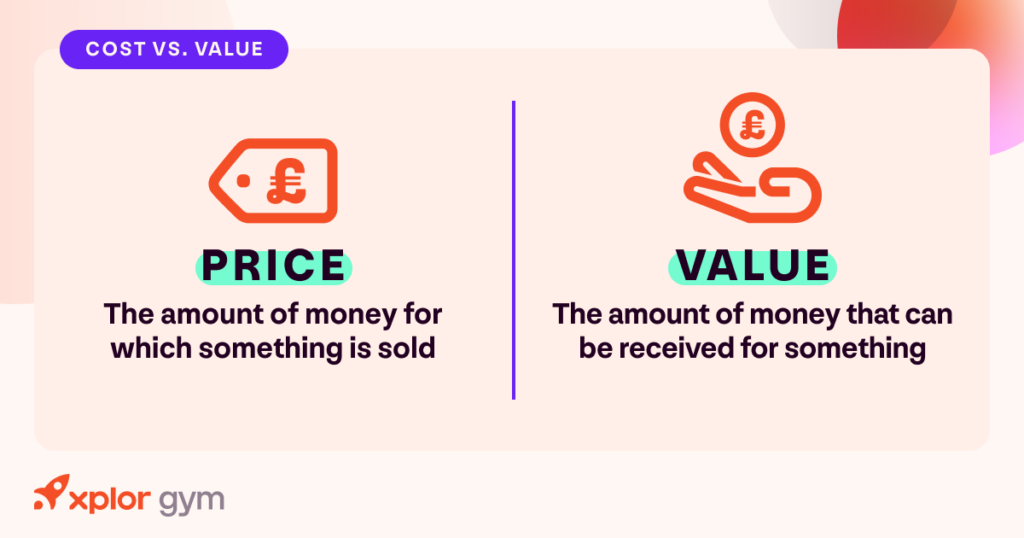 A graphic showing the difference between price vs. value. It shows that price is the amount of money for which something is sold, whereas value is the amount of money that can be received for something.