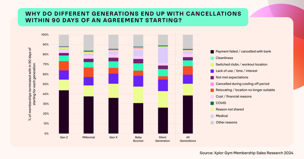 A graph showing a generational breakdown of cancellation/termination reasons for members who cancelled within 90 days of starting a first time gym membership agreement.