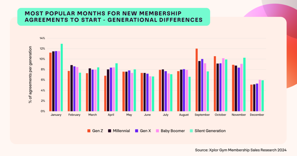 A graph showing the most popular months to start a new gym membership agreement for each generation in the UK.