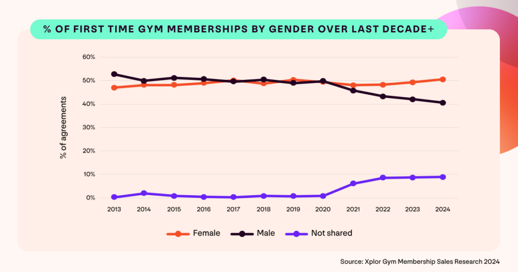 A graph showing the split of first time gym memberships by gender on an annual basis from 2013 to 2024.