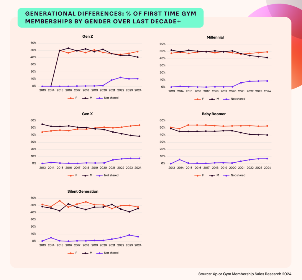 A set of graphs by generation showing the split of first time gym memberships by gender on an annual basis from 2013 to 2024.