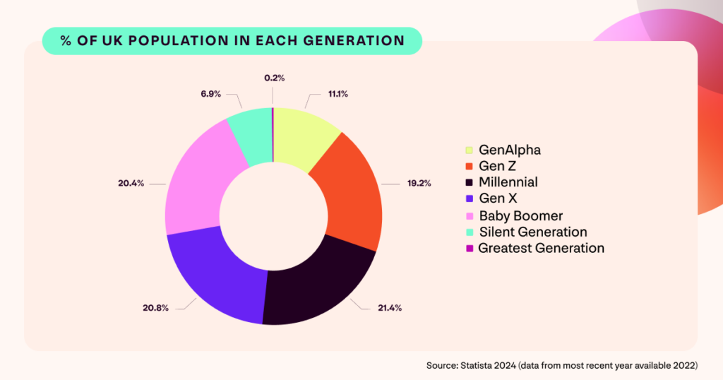 A graph showing the % of the UK population from each generation group as of 2022.