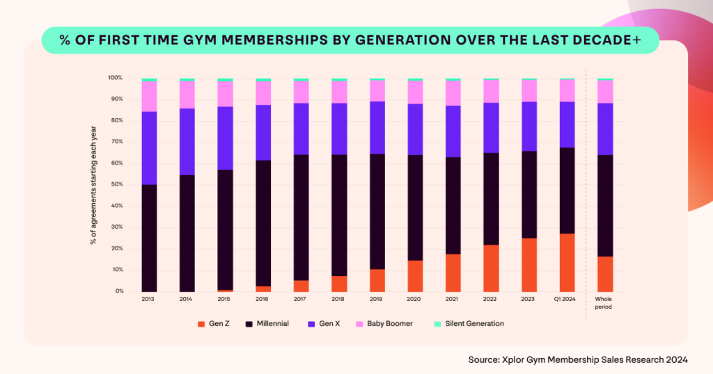 A graph showing the percentage of first time gym membership agreements started in the UK by generation each year from 2013 to 2024.