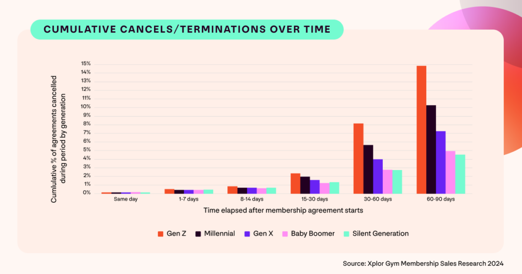 A graph showing a generational breakdown of cancellations/terminations of gym memberships by time elapsed since the agreement started.