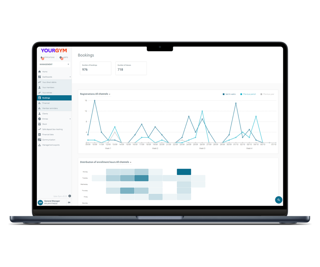 An image of the bookings and visits dashboard in Xplor Gym reporting software.