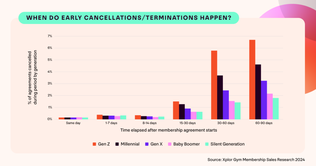 A graph showing cancellations/terminations by time elapsed since gym membership agreements started for UK gym members of different generations.