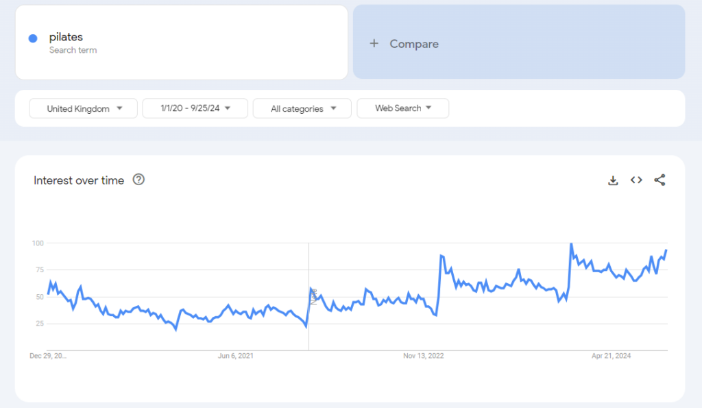 Image from Google Trends showing how interest in Pilates has grown in the UK since 2020.