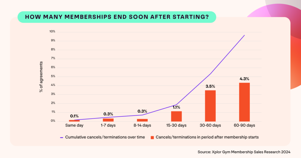 A graph showing how many gym memberships end soon after starting.