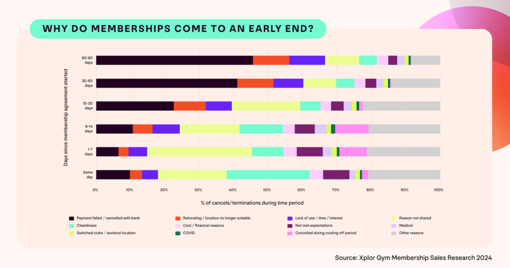 A graph showing why new gym memberships are cancelled during different periods after a new member has started their membership.