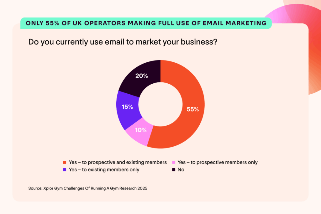 A graph with findings from the Xplor Gym UK Gym Operator Insights Report 2025. Headline: Only 55% of UK operators making full use of email marketing. Do you currently use email to market your business? 55% Yes to prospective and existing members, 10% yes to prospective members, 15% yes to existing members only, 20% no. Source: Xplor Gym challenges of running a gym research.