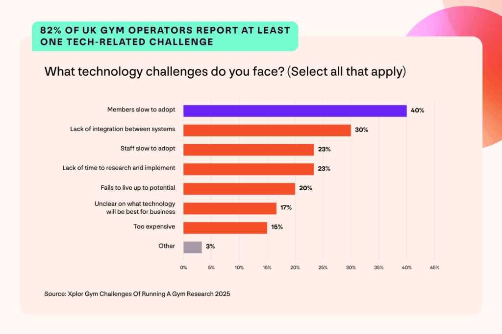 A graph with findings from the Xplor Gym UK Gym Operator Insights Report. Headline reads: 82% of UK gym operators report at least one tech-related challenge. Question: What technology challenges do you face? (Select all that apply) 40% members slow to adopt; 30% lack of integration between systems; 23% staff slow to adopt; 23% lack of time to research and implement; 20% fails to live up to potential; 17% unclear on waht technology will be best for business; 18% to expensive; 3% other. Source: Xplor Gym Challenges Of Running A Gym Research.