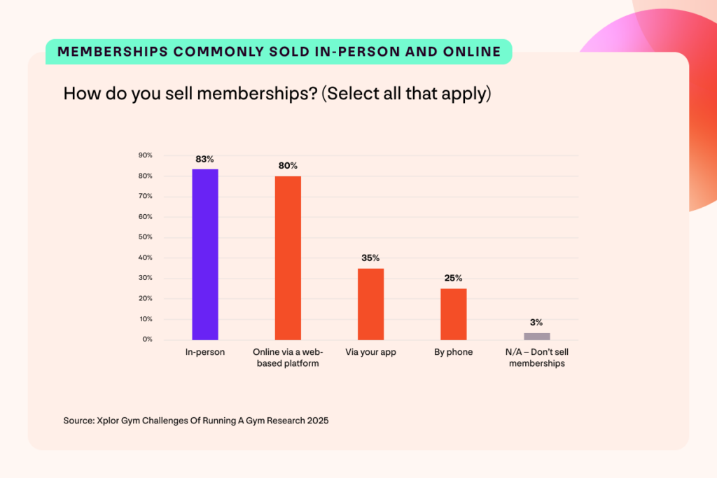 A graph with findings from the Xplor Gym UK Gym Operator Insights Report. Headline reads: Memberships commonly sold in-person and online. Question: How do you sell memberships? (Select all that apply). 83% in-person; 80% online via a web-based platform; 35% via your app; 25% by phone; 3% N/A don't sell memberships. Source: Xplor Gym Challenges Of Running A Gym Research.