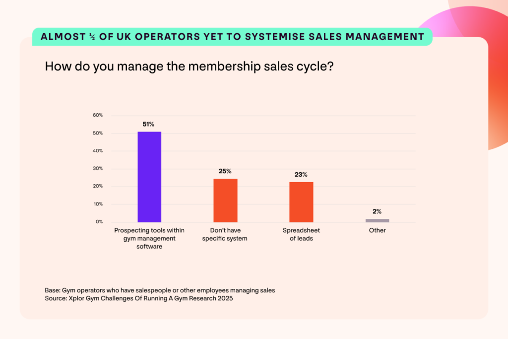 A graph with findings from the Xplor Gym UK Gym Operator Insights Report. Headline reads: Almost half of UK gym operators are yet to systemise sales management. Question: How do you manage the membership sales cycle? 51% prospecting tools within gym management software; 25% don't have specific system; 23% spreadsheet of leads; 2% other. Base: Gym operators who have salespeople or other employees managing sales. Source: Xplor Gym Challenges Of Running A Gym Research.